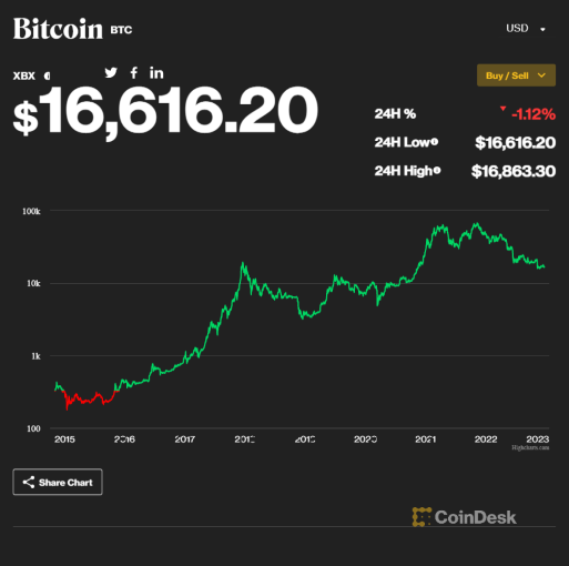 A BTC price chart for the years 2014 - 2022, source: coindesk.com